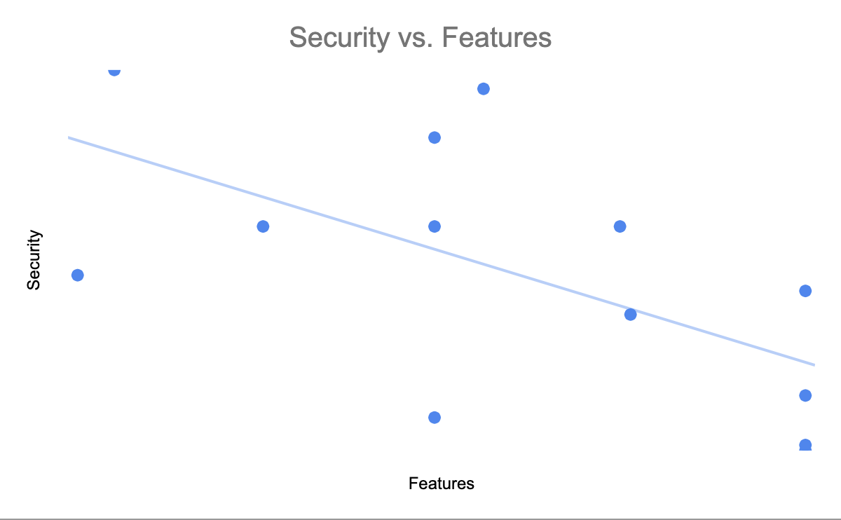Security vs. Features
